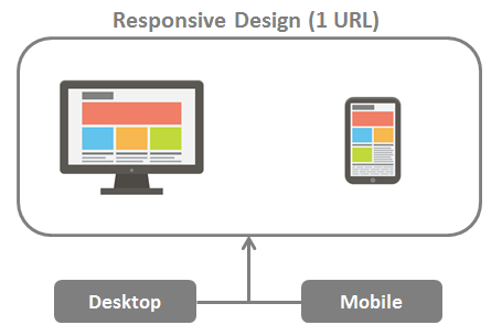 Mengubah URL Mobile Dan Desktop Dengan URL Responsive